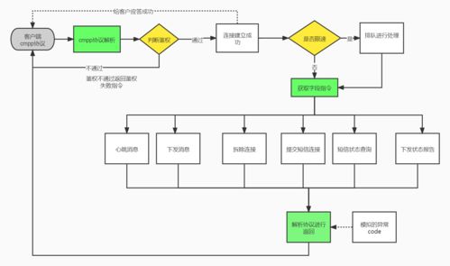 極光筆記 基于CMPP協(xié)議集成短信測試樁全流程實踐分享
